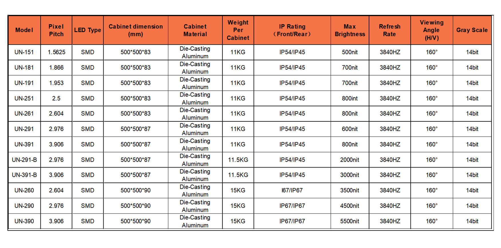Product specification chart for Uranus Series LED display, including brightness, pixel pitch, and resolution