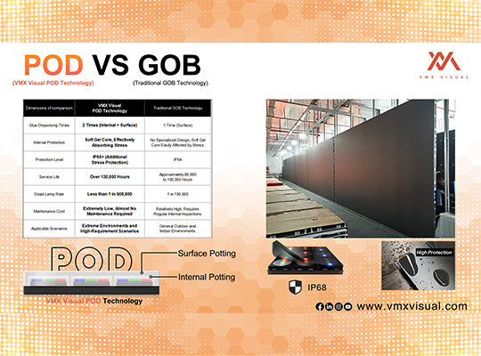 Beyond GOB: VMX Visual POD Technology Redefines LED Screen Durability