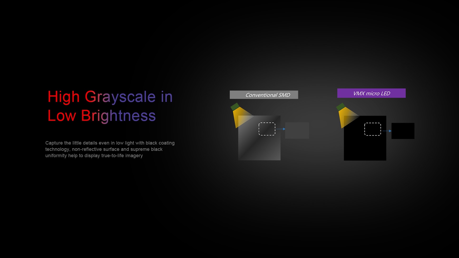 High Grayscale in Low Brightness. Capture the little details even in low light with black coating  technology, non-reflective surface and supreme black  uniformity help to display true-to-life imagery
