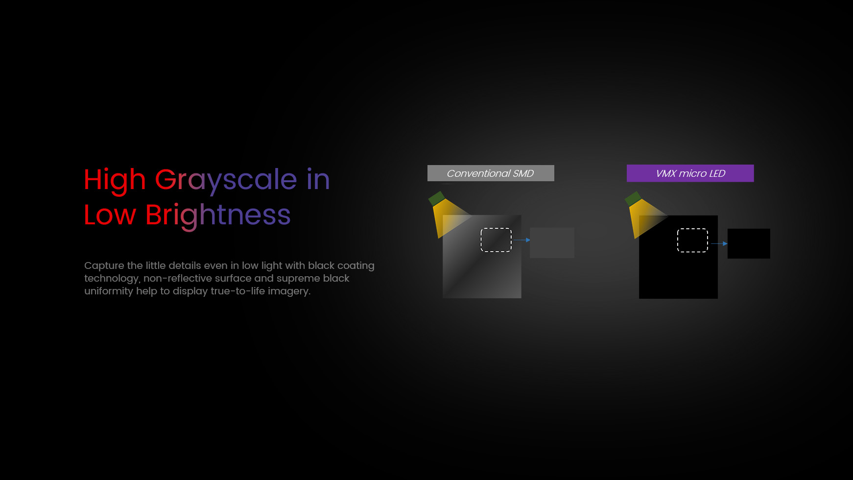 High Grayscale in Low Brightness. Capture the little details even in low light with black coating  technology, non-reflective surface and supreme black  uniformity help to display true-to-life imagery