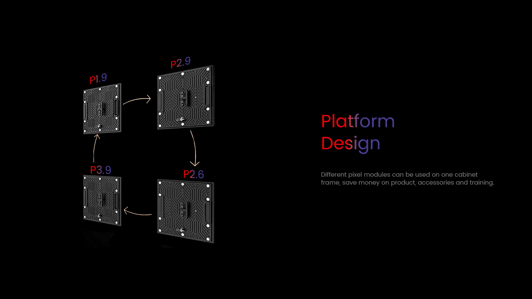 Platform Design. Different pixel modules can be used on one  cabinet frame, save money on product, accessories and training.