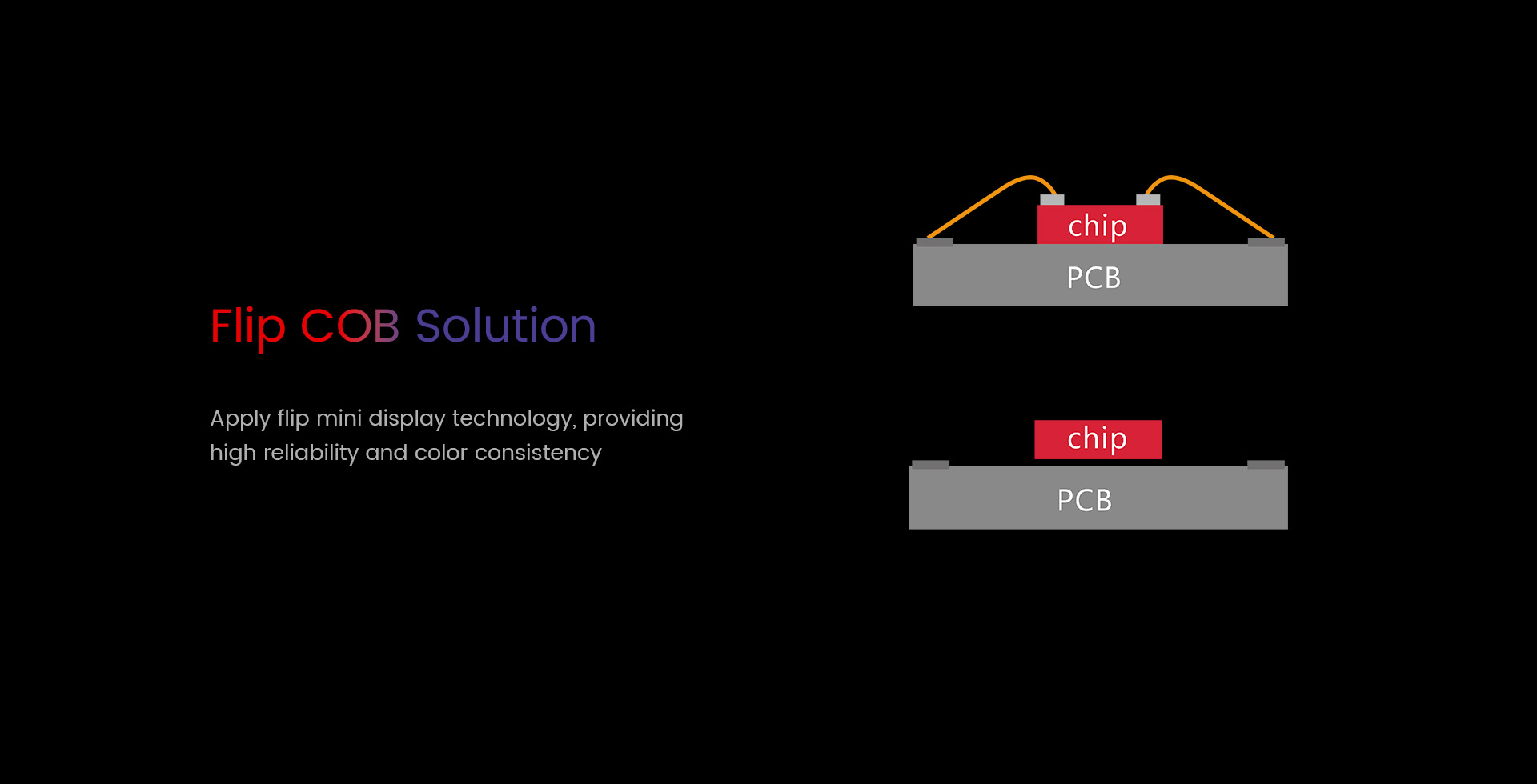 Flip COB LED solution